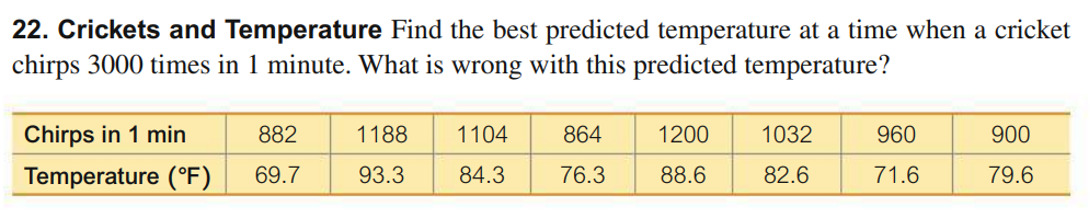 22. Crickets and Temperature Find the best predicted temperature at a time when a cricket
chirps 3000 times in 1 minute. What is wrong with this predicted temperature?
Chirps in 1 min
882
1188
1104
864
1200
1032
960
900
Temperature (°F)
69.7
93.3
84.3
76.3
88.6
82.6
71.6
79.6
