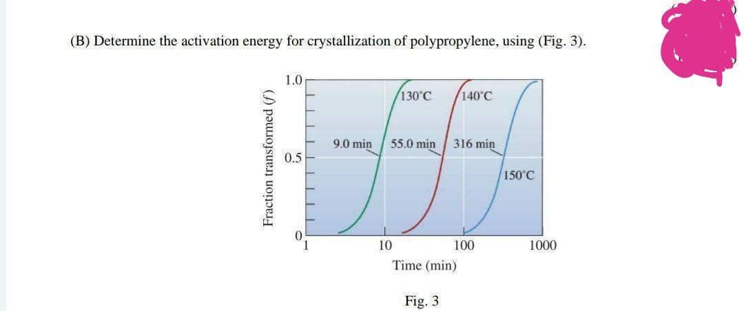 (B) Determine the activation energy for crystallization of polypropylene, using (Fig. 3).
1.0
130°C
/140°С
9.0 min
55.0 min
316 min
0.5
150°C
10
100
1000
Time (min)
Fig. 3
Fraction transformed (f)

