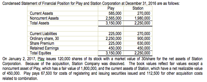 Condensed Statement of Financial Position for Play and Station Corporation at December 31, 2016 are as follows:
Play
585,000
2,565,000
3,150,000
Station
Current Assets
270,000
1,980,000
2,250,000
Noncurrent Assets
Total Assets
225,000
2,250,000
225,000
450,000
3,150,000
On January 2, 2017, Play issues 120,000 shares of its stock with a market value of 30/share for the net assets of Station
Corporation. Because of the acquisition, Station Company was dissolved. The book values reflect fair values except a
noncurrent asset of Play, which has a fair value of 1,800,000, and the current assets of Station, which have a net realizable value
of 450,000. Play pays 67,500 for costs of registering and issuing securities issued and 112,500 for other acquisition costs
Current Liabilities
Ordinary share, 30
Share Premium
Retained Earnings
Total Equities
270,000
900,000
630,000
450,000
2,250,000
related to combination.
