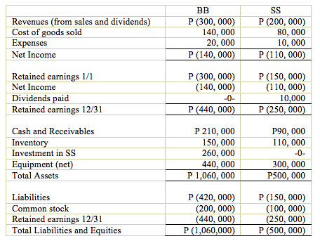 BB
S
Revenues (from sales and dividends)
Cost of goods sold
Expenses
P (300, 000)
140, 000
20, 000
Р 200, 000)
80, 000
10, 000
P (140, 000)
P (110, 000)
Net Income
Retained earnings 1/1
Net Income
P (300, 000)
(140, 000)
P (150, 000)
(110, 000)
10,000
Р (250, 000)
Dividends paid
Retained earnings 12/31
-0-
P (440, 000)
P 210, 000
P90, 000
110, 000
Cash and Receivables
Inventory
Investment in SS
150, 000
260, 000
-0-
300, 000
P500, 000
Equipment (net)
440, 000
Total Assets
P 1,060, 000
P (420, 000)
(200, 000)
(440, 000)
P (1,060,000)
Р (150, 000)
(100, 000)
(250, 000)
P (500, 000)
Liabilities
Common stock
Retained earnings 12/31
Total Liabilities and Equities
