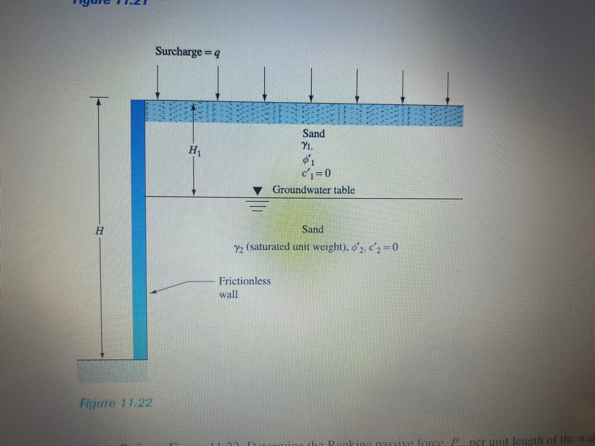 Surcharge q
Sand
Yı,
c1=0
Groundwater table
H.
Sand
Y2 (saturated unit weight), d2, c2-0
Frictionless
wall
Figure 11.22
ihe Pankine nassive force, P per unit length of the wal
