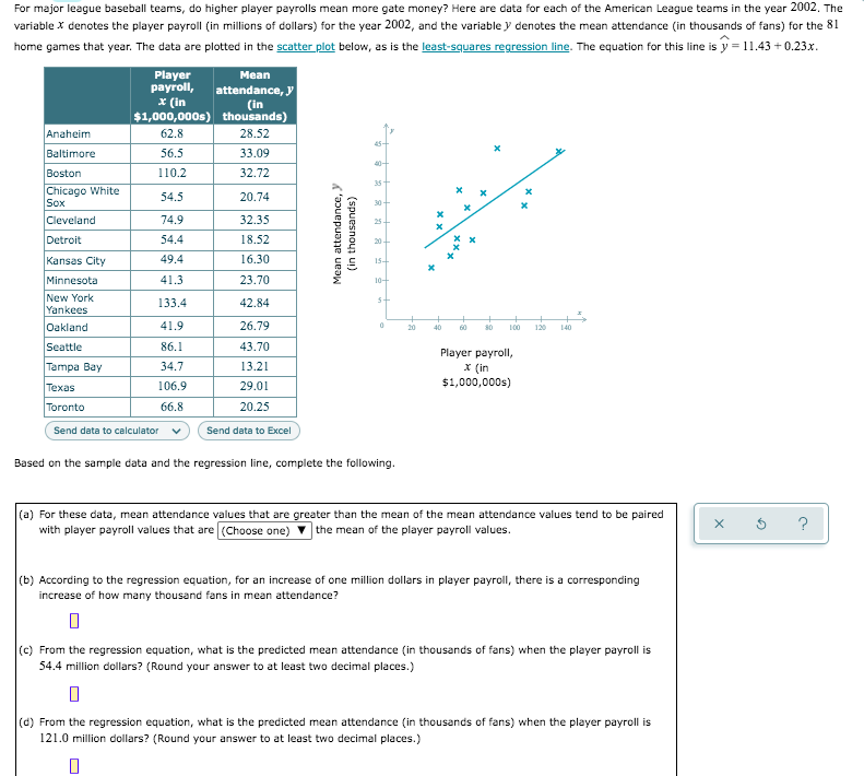 For major league baseball teams, do higher player payrolls mean more gate money? Here are data for each of the American League teams in the year 2002. The
variable x denotes the player payroll (in millions of dollars) for the year 2002, and the variable y denotes the mean attendance (in thousands of fans) for the 81
home games that year. The data are plotted in the scatter plot below, as is the least-squares regression line. The equation for this line is y = 11.43 + 0.23x.
Player
payroll,
x (in
Mean
attendance, y
(in
$1,000,000s) thousands)
Anaheim
62.8
28.52
Baltimore
56.5
33.09
40-
Boston
110.2
32.72
35
Chicago White
Sox
54.5
20.74
30-
Cleveland
74.9
32.35
25-
Detroit
54.4
18.52
Kansas City
49.4
16.30
15-
Minnesota
41.3
23.70
10+
New York
Yankees
133.4
42.84
Oakland
41.9
26.79
20
40
60
80
100
120
140
Seattle
86.1
43.70
Player payroll,
Тarmpa Bay
34.7
13.21
X (in
$1,000,000s)
Техas
106.9
29.01
Toronto
66.8
20.25
Send data to calculator
Send data to Excel
Based on the sample data and the regression line, complete the following.
(a) For these data, mean attendance values that are greater than the mean of the mean attendance values tend to be paired
with player payroll values that are (Choose one)
|the mean of the player payroll values.
?
(b) According to the regression equation, for an increase of one million dollars in player payroll, there is a corresponding
increase of how many thousand fans in mean attendance?
(c) From the regression equation, what is the predicted mean attendance (in thousands of fans) when the player payroll is
54.4 million dollars? (Round your answer to at least two decimal places.)
(d) From the regression equation, what is the predicted mean attendance (in thousands of fans) when the player payroll is
121.0 million dollars? (Round your answer to at least two decimal places.)
Mean attendance, y
(in thousands)
