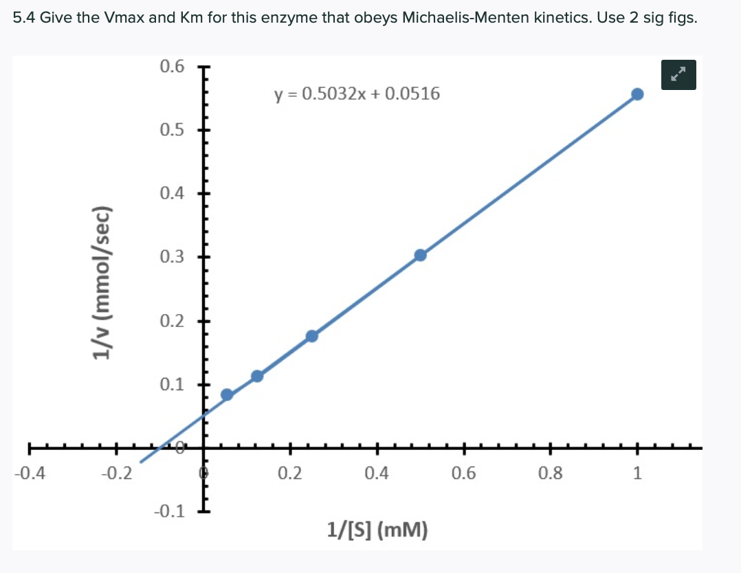5.4 Give the Vmax and Km for this enzyme that obeys Michaelis-Menten kinetics. Use 2 sig figs.
0.6
y = 0.5032x + 0.0516
0.5
0.4
0.3
0.2
0.1
-0.4
-0.2
0.2
0.4
0.6
0.8
1
-0.1
1/[S] (mM)
1/v (mmol/sec)
