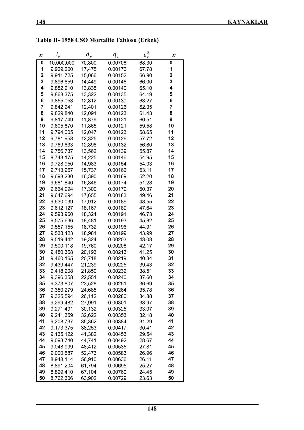 148
ΚΑΥΝΑKLAR
Tablo II- 1958 CSO Mortalite Tablosu (Erkek)
4x
*p
O 10,000,000
9,929,200
2 9,911,725
9,896,659
70,800
17,475
15,066
14,449
0.00708
68.30
1
0.00176
67.78
1
0.00152
66.90
3
0.00146
66.00
3
4
9,882,210
0.00140
65.10
4
13,835
13,322
12,812
12,401
12,091
11,879
11,865
12,047
12,325
12,896
13,562
14,225
14,983
15,737
16,390
16,846
17,300
17,655
17,912
18,167
18,324
18,481
18,732
18,981
19,324
19,760
20,193
20,718
21,239
21,850
22,551
9,868,375
9,855,053
9,842,241
8
0.00135
64.19
0.00130
63.27
6
7
0.00126
62.35
7
9,829,840
9,817,749
10 9,805,870
9,794,005
12 9,781,958
13 9,769,633
14 9,756,737
15 9,743,175
16 9,728,950
17 9,713,967
18 9,698,230
9,681,840
9,664,994
9,647,694
22 9,630,039
23 9,612,127
24 9,593,960
25 9,575,636
26 9,557,155
27 9,538,423
28 9,519,442
29 9,500,118
0.00123
61.43
9.
0.00121
60.51
0.00121
59.58
10
11
0.00123
58.65
11
0.00126
57.72
12
0.00132
56.80
13
0.00139
55.87
14
0.00146
54.95
15
0.00154
54.03
16
0.00162
53.11
17
0.00169
52.20
18
19
0.00174
51.28
19
20
0.00179
50.37
20
21
0.00183
49.46
21
0.00186
48.55
22
0.00189
47.64
23
0.00191
46.73
24
0.00193
45.82
25
0.00196
44.91
26
0.00199
43.99
27
0.00203
43.08
28
0.00208
42.17
29
30
0.00213
30
9,480,358
31 9,460,165
32 9,439,447
33 9,418,208
34 9,396,358
35 9,373,807
36 9,350,279
37 9,325,594
9,299,482
39
41.25
0.00219
40.34
31
0.00225
39.43
32
0.00232
38.51
33
0.00240
37.60
34
0.00251
36.69
35
23,528
24,685
0.00264
35.78
36
0.00280
34.88
37
26,112
27,991
30,132
32,622
35,362
38,253
41,382
44,741
48,412
52,473
56,910
61,794
38
0.00301
33.97
38
39
9,271,491
40 9,241,359
0.00325
33.07
0.00353
32.18
40
41
41
9,208,737
42 9,173,375
43 9,135,122
44 9,093,740
45 9,048,999
46 9,000,587
47 8,948,114
48 8,891,204
8,829,410
50 8,762,306
0.00384
31.29
0.00417
30.41
42
0.00453
29.54
43
0.00492
28.67
44
0.00535
27.81
45
0.00583
26.96
46
0.00636
26.11
47
0.00695
25.27
48
49
67,104
0.00760
24.45
49
63,902
0.00729
23.63
50
148
