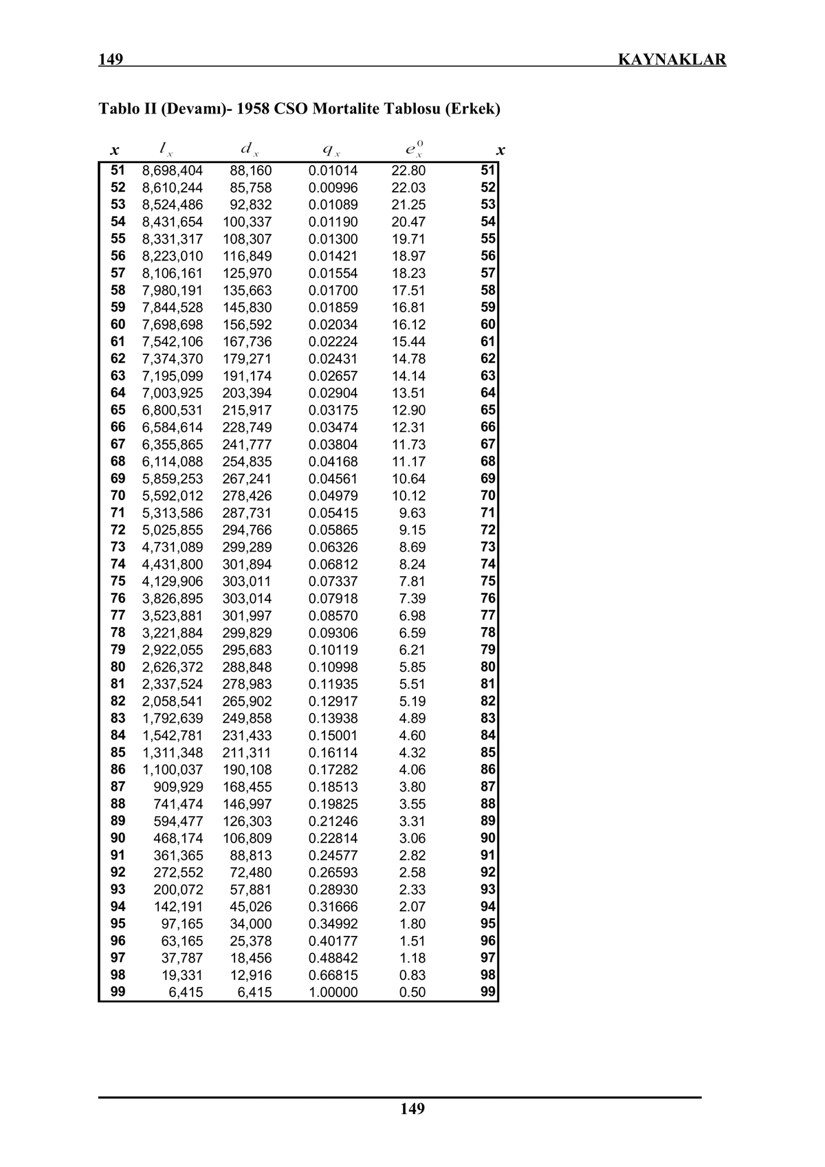 149
ΚΑΥΝΑKLAR
Tablo II (Devamı)- 1958 CSO Mortalite Tablosu (Erkek)
e°
х
8,698,404
8,610,244
53 8,524,486
54 8,431,654
55 8,331,317
56 8,223,010
57 8,106,161
51
88,160
85,758
92,832
100,337
108,307
116,849
125,970
135,663
145,830
156,592
167,736
179,271
191,174
203,394
215,917
228,749
6,355,865 241,777
254,835
267,241
278,426
287,731
294,766
73 4,731,089 299,289
0.01014
22.80
51
52
53
54
55
56
52
0.00996
22.03
0.01089
21.25
0.01190
20.47
0.01300
19.71
0.01421
18.97
0.01554
18.23
57
58
17.51
58
7,980,191
7,844,528
7,698,698
7,542,106
7,374,370
63 7,195,099
7,003,925
6,800,531
6,584,614
67
0.01700
59
0.01859
16.81
59
60
0.02034
16.12
60
61
0.02224
15.44
61
62
63
64
65
66
67
68
62
0.02431
14.78
0.02657
14.14
64
0.02904
13.51
65
0.03175
12.90
66
0.03474
12.31
0.03804
11.73
6,114,088
5,859,253
70 5,592,012
68
0.04168
11.17
69
0.04561
10.64
69
0.04979
10.12
70
71
5,313,586
72 5,025,855
0.05415
9.63
71
72
73
74
75
76
0.05865
9.15
0.06326
8.69
74 4,431,800
75 4,129,906
301,894
303,011
303,014
301,997
0.06812
8.24
0.07337
7.81
76
3,826,895
3,523,881
3,221,884
79 2,922,055
0.07918
7.39
77
0.08570
6.98
77
78
78
299,829
295,683
0.09306
6.59
0.10119
6.21
79
80
5.85
80
2,626,372 288,848
2,337,524
82 2,058,541
0.10998
81
278,983
265,902
249,858
231,433
0.11935
5.51
81
82
83
84
85
0.12917
5.19
83
1,792,639
1,542,781
1,311,348 211,311
1,100,037
909,929
741,474
594,477
468,174
361,365
272,552
200,072
142,191
97,165
0.13938
4.89
84
0.15001
4.60
85
0.16114
4.32
86
0.17282
86
190,108
168,455
146,997
126,303
106,809
88,813
4.06
87
88
87
0.18513
3.80
88
0.19825
3.55
89
0.21246
3.31
89
90
0.22814
3.06
90
91
0.24577
2.82
91
92
92
72,480
57,881
45,026
34,000
25,378
18,456
12,916
6,415
0.26593
2.58
93
0.28930
2.33
93
94
0.31666
2.07
94
95
0.34992
1.80
95
96
97
96
0.40177
63,165
37,787
19,331
6,415
1.51
97
0.48842
1.18
98
0.66815
0.83
98
99
1.00000
0.50
99
149
