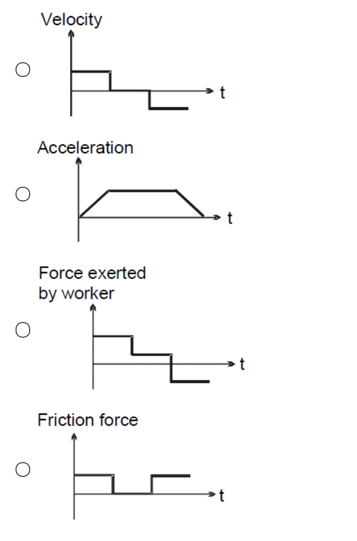 Velocity
t
Acceleration
Force exerted
by worker
Friction force
t
