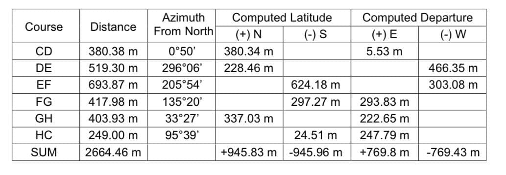 Azimuth
From North
Computed Departure
Computed Latitude
Course
Distance
(+) N
(-) S
(+) E
(-) W
CD
380.38 m
0°50'
380.34 m
5.53 m
DE
519.30 m
296°06'
228.46 m
466.35 m
EF
693.87 m
205°54'
624.18 m
303.08 m
FG
417.98 m
135°20'
297.27 m
293.83 m
GH
403.93 m
33°27'
337.03 m
222.65 m
HC
249.00 m
95°39'
24.51 m
247.79 m
SUM
2664.46 m
+945.83 m -945.96 m
+769.8 m
-769.43 m

