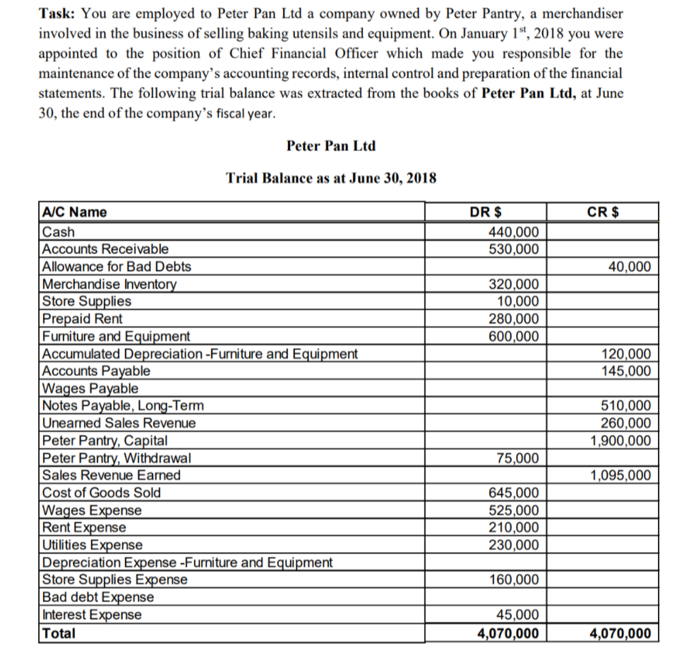 Task: You are employed to Peter Pan Ltd a company owned by Peter Pantry, a merchandiser
involved in the business of selling baking utensils and equipment. On January 1“, 2018 you were
appointed to the position of Chief Financial Officer which made you responsible for the
maintenance of the company's accounting records, internal control and preparation of the financial
statements. The following trial balance was extracted from the books of Peter Pan Ltd, at June
30, the end of the company’s fiscal year.
Peter Pan Ltd
Trial Balance as at June 30, 2018
A/C Name
Cash
Accounts Receivable
Allowance for Bad Debts
Merchandise Inventory
Store Supplies
Prepaid Rent
Furniture and Equipment
Accumulated Depreciation -Furniture and Equipment
Accounts Payable
Wages Payable
Notes Payable, Long-Term
Unearned Sales Revenue
DR $
CR $
440,000
530,000
40,000
320,000
10,000
280,000
600,000
120,000
145,000
510,000
260,000
1,900,000
Peter Pantry, Capital
Peter Pantry, Withdrawal
Sales Revenue Earned
Cost of Goods Sold
75,000
1,095,000
645,000
525,000
210,000
230,000
Wages Expense
Rent Expense
Utilities Expense
Depreciation Expense -Furniture and Equipment
Store Supplies Expense
Bad debt Expense
Interest Expense
Total
160,000
45,000
4,070,000
4,070,000

