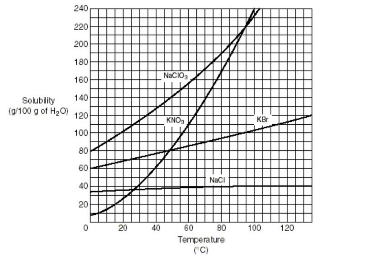 240
220
200
180
NACIO3
160
Solubility
140
(g/100 g of H2O)
120
KNO3
KBr
100
80
60
NaCI
40
2아
20 40 60 80
100
120
Temperature
("C)
