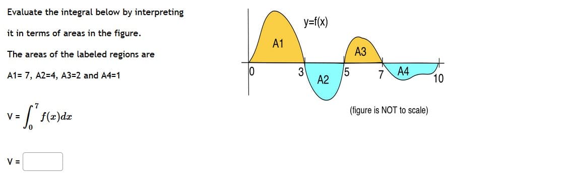 Evaluate the integral below by interpreting
y=f(x)
it in terms of areas in the figure.
А1
The areas of the labeled regions are
АЗ
A1= 7, A2=4, A3=2 and A4=1
3
5
A4
10
A2
(figure is NOT to scale)
V =
V =
