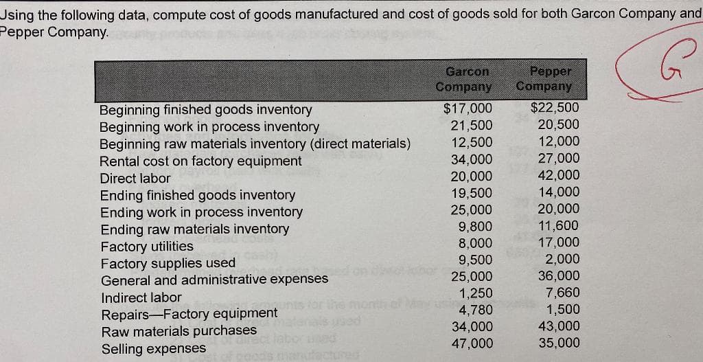 Jsing the following data, compute cost of goods manufactured and cost of goods sold for both Garcon Company and
Pepper Company.
Garcon
Company
Pepper
Company
$22,500
Beginning finished goods inventory
Beginning work in process inventory
Beginning raw materials inventory (direct materials)
Rental cost on factory equipment
$17,000
21,500
12,500
20,500
12,000
34,000
20,000
19,500
25,000
9,800
8,000
27,000
42,000
14,000
20,000
11,600
17,000
2,000
36,000
7,660
Direct labor
Ending finished goods inventory
Ending work in process inventory
Ending raw materials inventory
Factory utilities
Factory supplies used
General and administrative expenses
9,500
25,000
ed on bor
1,250
4,780
34,000
47,000
Indirect labor
भत फ्रीिड
Repairs-Factory equipment
Raw materials purchases
Selling expenses
1,500
43,000
35,000
ued
