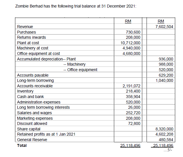 Zombie Berhad has the following trial balance at 31 December 2021:
RM
RM
Revenue
7,602,504
730,600
208,000
Purchases
Retums inwards
Plant at cost
Machinery at cost
10,712,000
4,940,000
Office equipment at cost
4,680,000
Accumulated depreciation-- Plant
936,000
988,000
-- Machinery
-- Office equipment
520,000
Accounts payable
Long-term borrowing
629,200
1,040,000
Accounts receivable
2,191,072
218,400
358,904
Inventory
Cash and bank
Administration expenses
520,000
26,000
Long tem borrowing interests
Salaries and wages
252,720
Marketing expenses
Discount allowed
208,000
72,800
Share capital
Retained profits as at 1 Jan 2021
8,320,000
4,602,208
General Reserve
480,584
25,118.496
...5/-
Total
25.118.496
