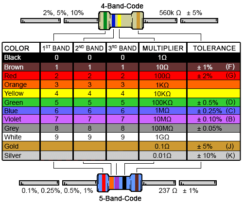 4-Band-Code
2%, 5%, 10%
560k Ω
5%
COLOR 1STBAND 2ND BAND 3RD BAND MULTIPLIER TOLERANCE
Black
Brown
Red
Orange
Yellow
Green
Blue
Violet
1Ω
10Ω
100Ω
1 ΚΩ
10ΚΩ
100ΚΩ
1 ΜΩ
10ΜΩ
100ΜΩ
0
0
0
1%
2%
(F)
(G)
2
4
4
4
(D)
(C)
(B)
+0.5%
6
6
6
t 0.25%
0.10%
0.05%
White
Gold
Silver
9
9
0.1Ω
0.01Ω
(J)
(K)
t5%
10%
0.1%, 0.25%, 0.5%, 1%
237 Ω
1%
5-Band-Code
