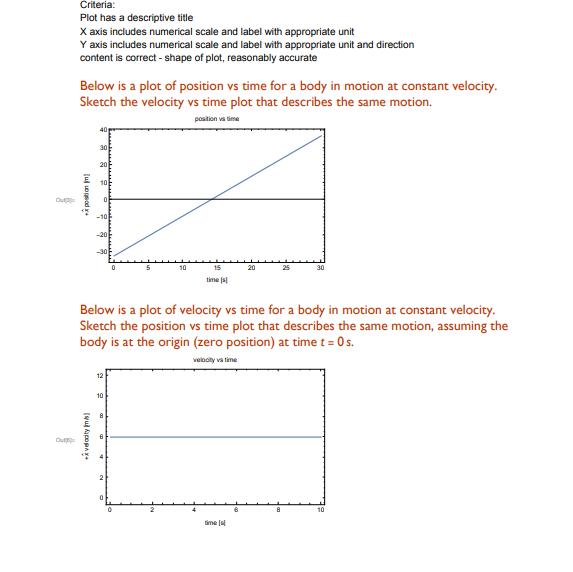 Criteria:
Plot has a descriptive title
X axis includes numerical scale and label with appropriate unit
Y axis includes numerical scale and label with appropriate unit and direction
content is correct - shape of plot, reasonably accurate
Below is a plot of position vs time for a body in motion at constant velocity.
Sketch the velocity vs time plot that describes the same motion.
pasition va time
10
15
20
time s
Below is a plot of velocity vs time for a body in motion at constant velocity.
Sketch the position vs time plot that describes the same motion, assuming the
body is at the origin (zero position) at time t = 0s.
velosity va time
12
10
Out
10
time (s
(u od
