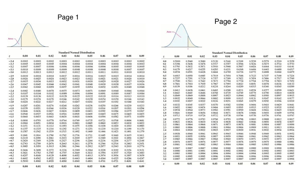 Page 1
Page 2
Aca
Area
Standard Normal Distribution
Standard Nomal Distribution
0,00
0.01
0.02
0.03
0.04
0.05
0.06
0.07
0.08
0.09
0.00
0.01
0.02
0.03
0.04
0.05
0.06
0,07
0.08
0.09
0.0003
0.0005
0.0007
0.0003
0.0004
0.0006
0.0009
0.0012
0.0003
0.0004
0.0006
0.0003
0.0004
-3.4
-3.3
-3.2
0.0003
0.0004
0.0005
0.0008
0.0011
0.0003
0.0004
0.0005
0,0007
0.0010
0.0002
0.0003
0.0005
0.5040
0.5438
0.5832
0.6217
0.6591
0.5080
0.5478
0.5871
0.6255
0.6628
0.5120
0.5517
0.5910
0.5160
0.5557
0.5948
0.6331
0.6700
0,5199
0.5596
0.5987
0.6368
0.6736
0.5239
0.5636
0.6026
0.6406
0.6772
0.5319
0.5714
0.6103
0.6480
0.6844
0.5359
0.5753
0,6141
0.0003
0.0005
0.0003
0.0005
0.0003
0.0004
0.0006
0.0
0.1
0.2
0.3
0.4
0.5000
0.5398
0.5793
0,6179
0.6554
0.5279
0.5675
0.6064
0.0007
0.0006
0.0006
-3.1
-30
0.0010
0.0013
0.0009
0.0013
0,0009
0.0013
0.0008
0.0012
0.0008
0.0011
0.6293
0.6664
0.6443
0.6808
0,6517
0.6879
0.0008
0.0007
0.0011
0.0010
0.0015
0.0021
0.0029
0.0039
0.0052
0.6915
0.7257
0.7580
0.7881
08159
0.6950
0.7291
0.7611
0.7910
0.8186
0.6985
0.7324
0.7642
0.7939
0.8212
0.7019
0.7357
0.7673
0.7967
0.8238
0.7054
0.7389
0.7704
0.7995
0.8264
0.7088
0.7422
0.7734
0.8023
0.8289
0.7123
0.7454
0.7764
0.8051
0.8315
0.7190
0,7517
0.7823
0.8106
0.8365
0.7224
0.7549
0.7852
0.8133
0.8389
0.5
0.7157
0.7486
0.7794
0.8078
0.8340
-29
0.0019
0.0026
0.0018
0.0025
0.0018
0.0024
0.0017
0.0023
0.0032
0.0043
0.0057
0.0016
0.0023
0.0016
0,0022
0.0030
0.0040
0.0054
0.0015
0.0021
0.0028
0.0038
0.0051
0.0014
0,0020
0.0014
0.0019
0.0026
-28
0.6
0.0035
0.0047
0.0062
0,0031
0.0041
0.0055
0.0027
0.0037
0.0049
-2.7
0.7
0.0033
0.0044
0.0059
0.0034
0.0036
0.0048
0.8
0.0045
0.0060
-26
-2.5
0.9
0.8485
0.8708
0.8438
0.8665
0.8869
0.9049
0.9207
0.8461
0.8686
0.8888
0.9066
0.9222
0.8508
0.8729
0.8925
0.9099
0.9251
0.8531
08749
0.8944
0.9115
0.9265
0.8554
0.8770
0.8962
0.9131
0.9279
0.8577
0.8790
0.8980
0.9147
0.9292
0.8599
0.8810
0.8997
0,9162
0.9306
0.8621
0.8830
0.90 15
0.9177
1.0
0.8413
0.8643
0.8849
09032
0,9192
-2.4
0.0082
0.0107
0.0139
0.0179
0.0228
0.0080
0.0104
0.0136
0.0174
0.0222
0.0078
0.0102
0,0132
0.0170
0.0217
0.0075
0.0099
0.0129
0.0166
0.0212
0.0073
0.0096
0.0125
0.0162
0.0207
0.0071
0.0094
0.0122
0.0158
0.0202
0.0069
0.0091
0.0119
0.0154
0.0197
0.0068
0.0089
0.0116
0.0150
0.0192
0.0066
0.0087
0.0113
0.0064
0.0084
0.0110
0,0143
0.0183
1.1
1.2
1.3
1.4
0.8907
-2.2
-2.1
-2.0
0.0146
0.0188
0.9082
0.9236
0,9319
0.0287
0.0359
0.0446
0.0548
0.0668
0.0281
0.0351
0.0436
0.0256
0.0322
0.0401
0.0495
0.0606
0.0735
0.0885
0.1056
1.5
1.6
1.7
0.9332
09452
0.9554
0.9641
0.9713
0.9345
0.9463
0.9564
0.9649
0.9719
0.9357
0.9474
0.9573
0.9656
0.9726
0.9370
0.9484
0.9582
0.9664
0.9732
0.9382
0.9495
0.9591
0.9671
0.9738
0.9394
0.9505
0.9599
0.9678
0.9744
0.9406
0.9515
0.9608
0.9686
0.9750
0.9418
0.9525
0.9616
0.9693
0.9756
0.9429
0.9535
0.9625
0.9699
0.9761
0.9441
0.9545
0.9633
0.9706
0.9767
-1.9
-1.8
-1.7
0.0268
0.0336
0.0418
0.0516
0.0630
0.0262
0.0329
0.0409
0.0505
0.0618
0.0250
0.0314
0.0392
0.0485
0.0594
0.0244
0.0307
0.0384
0.0475
0.0582
0.0239
0.0301
0.0375
0.0465
0.0571
0.0233
0.0294
0.0367
0.0274
0.0344
0.0427
0.0526
0.0643
0.0537
0.0655
1.8
1.9
-1.6
0.0455
-1.5
0.0559
2.0
2.1
2.2
2.3
2.4
09772
0.9821
0.9861
0.9893
0.9918
0.9778
0.9826
0,9864
0,9806
0,9783
0.9830
0,9868
0.9898
0.9922
0.9788
0.9834
0.9871
0.9901
0.9925
0.9793
0.9838
0.9875
0.9904
0.9927
0.9812
0.9854
0,9887
0.9913
0.9934
0.9817
0.9857
0.9890
0.9916
0,9936
0.9798
0.9803
0.9846
0.9881
0.9909
0.9931
0.9808
0.0808
0.0968
0.1151
0.1357
0.1587
0.0793
0.0951
0.1131
0,1335
0.1562
0.0778
0.0934
0.1112
0.1314
0.1539
0.0764
0.0918
0.1093
0.1292
0.1515
0.0749
0.0901
0.1075
0.1271
0.1492
0.0721
0.0869
0.1038
0.1230
0.1446
0.0708
0.0853
0.1020
0.1210
0.1423
0.0694
0.0838
0.1003
0.1190
0.1401
0,0681
0.0823
0.0985
0.1170
0.1379
-14
0.9842
0.9878
-1.3
-12
-1.1
-1.0
0.9850
0.9884
0.9911
0.9932
0.1251
0.1469
0.9906
0.9929
0.9920
0.9945
0.9959
0.9969
0.9977
0.9984
2.5
2.6
0,9938
0.9953
0,9065
0.9974
0.9981
0,9940
0,9055
0,9941
0,9056
0,9043
0.1788
0.2061
0.2358
0.2676
0.3015
0.1736
0.2005
0.2296
0,2611
0.2946
0.1711
0.1977
0.2266
0.2578
0.2912
0.1685
0.1949
0.2236
0.2546
0.2877
0.1635
0.1894
0,2177
0.2483
0.2810
0,9946
0.9960
0.9970
0.9978
0.9984
0.9948
0.9961
0.9971
0.9979
0.9985
0.9949
0.9962
0.9972
0,9951
0.9963
0.9973
0.9980
0,9952
0.9964
0.9974
0.9981
-0.9
-08
0.1841
0.2119
0.2420
0.2743
0.3085
0.1814
0.2090
0.2389
0.1762
0.2033
0.2327
0.2643
0.2981
0.1660
0.1922
0.2206
0,2514
0.2843
0.1611
0.1867
0.2148
0.2451
0.2776
0.9967
0.9976
0.9982
0.9957
0.9968
0.9977
0.9983
2.7
0.9966
-0.7
-0.6
-0.5
0.2709
0.3050
2.8
2.9
0,9975
0.9982
0.9979
0.9985
0.9986
0.9986
0.9987
0.9990
0.9993
0.9995
0.9997
0.9987
0.9991
0.9993
0.9987
0.9991
0.9994
0.9995
0.9997
0.9988
0.9991
0.9994
0.9996
0.9997
0.9988
0.9992
0.9994
0.9996
0.9997
0.9989
0.9992
0.9994
0.9996
0.9997
0.9989
0.9992
0.9994
0.9996
0.9989
0.9992
0.9995
0.9996
0.9997
0.9990
0.9993
0.9995
0.9996
0.9997
0.9990
0.9993
0.9995
0.9997
0.9998
3.0
-0,4
-0.3
-0.2
-0.1
-0.0
0.3446
0.3821
0.4207
0.4602
0.5000
0,3400
0.3783
0.4168
0.4562
0.4960
0.3372
0.3745
0.4129
0.4522
0.4920
0.3336
0.3707
0.4090
0,4483
0.4880
0.3300
0.3669
0.4052
0.4443
0.4840
0.3264
0.3632
0.4013
0.3228
0.3594
0.3974
0.4364
0.4761
0.3192
0.3557
0.3936
0.4325
0.4721
0.3156
0.3520
0.3897
0,3121
0.3483
0.3859
3.1
3.2
3.3
3.4
0.9995
0.9997
0.4404
0.4801
0.4286
0.4681
0.4247
0.4641
0.9997
0,00
0,01
0.02
0.03
0.04
0.05
0.06
0.07
0.08
0.09
0,00
0.01
0.02
0.03
0.04
0.05
0.06
0,07
0.08
0.09
