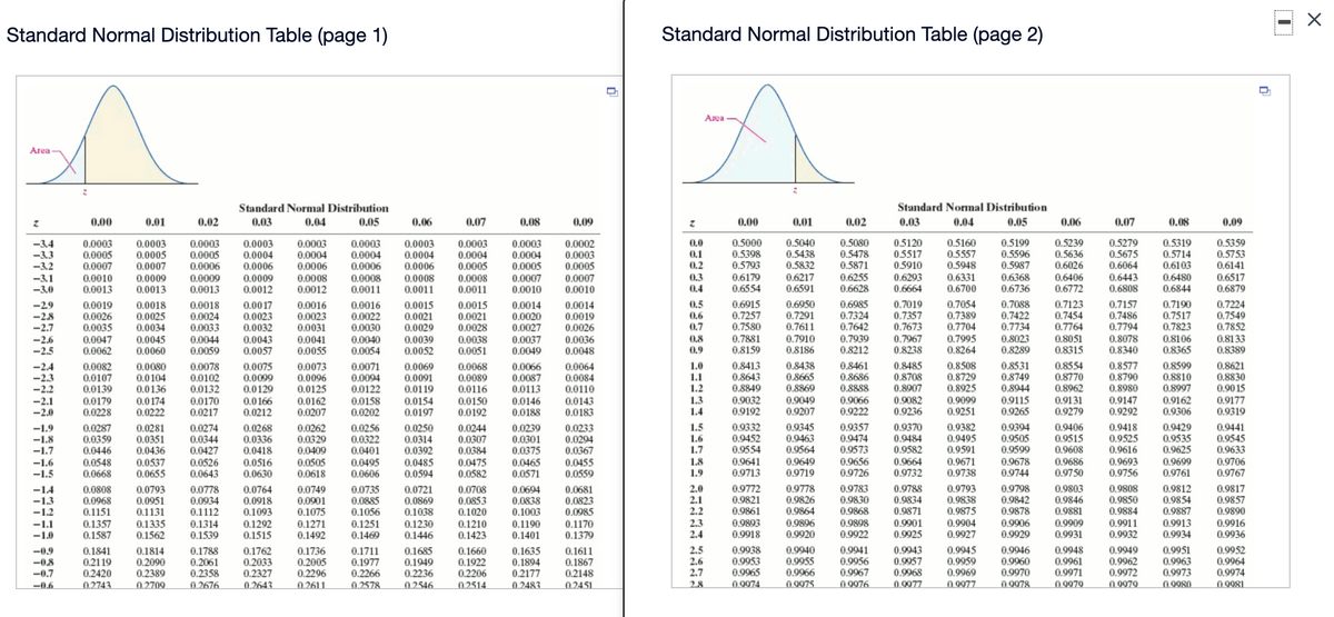 Standard Normal Distribution Table (page 1)
Standard Normal Distribution Table (page 2)
Area -
Area
Standard Normal Distribution
Standard Normal Distribution
0.00
0.01
0.02
0.03
0.04
0.05
0.06
0.07
0.08
0.09
0.00
0.01
0.02
0.03
0.04
0.05
0.06
0.07
0.08
0.09
0.5000
0.5398
0.5793
0.6179
0.6554
0.5040
0.5438
0.5832
0.5120
0.5517
0.5910
0.5160
0.5557
0.5948
0.5199
0.5596
0.5987
0.6368
0.6736
0.5239
0.5636
0.6026
0.5319
0.5714
0.6103
0.0003
0.0005
0.0006
0.5080
0.5478
0.5279
0.5675
0.6064
0.5359
0.5753
0.0003
0.0003
0.0003
0.0004
0.0005
0.0008
0.0011
0.0002
0.0003
0.0005
0.0
-3.4
-3.3
-3.2
0.0003
0.0005
0.0007
0.0003
0.0005
0.0007
0.0004
0.0006
0.0003
0.0004
0.0006
0.0004
0.0006
0.0003
0.0004
0.0003
0.0004
0.0005
0.1
0.2
0.0006
0.5871
0.6141
0.6255
0.0009
0.0012
0.0008
0.0011
0.6517
0.6879
0.3
0.6217
0.6293
0.6664
0.6331
0.6700
0.6406
0.6443
0.6808
0.6480
-3.1
-3.0
0.0009
0.0013
0.0010
0.0009
0.0013
0.0008
0.0012
0.0008
0.0011
0.0007
0.0010
0.0007
0.0010
0.0013
0.4
0.6591
0.6628
0.6772
0.6844
0.6985
0.7324
0.7642
0.7123
0.7454
0.7764
0.7190
0.7517
0.7823
0.6915
0.0019
0.0026
0.0035
0.0047
0.0062
0.0018
0.0024
0.0033
0.6950
0.7291
0.7611
0.7019
0.7357
0.7673
0.7054
0.7389
0.7704
0.7157
0.7486
0.7794
0.8078
0.8340
0.7224
0.7549
0.7852
0.5
-29
-28
-2.7
0.0018
0.0025
0.0034
0.0017
0.0023
0.0032
0.0016
0.0023
0.0031
0.0016
0.0022
0.0030
0.0040
0.0054
0.0015
0.0021
0.0029
0.0039
0.0052
0.0015
0.0021
0.0028
0.0014
0.0020
0.0027
0.0014
0.0019
0.0026
0.0036
0.7088
0.7422
0.7734
0.7257
0.7580
0.6
0.7
0.7881
0.7967
0.8238
0.7995
0.8023
0.8289
0.8133
0.8389
0.8
0.7910
0.8186
0.7939
0.8212
0.8051
0.8315
0.8106
0.0045
0.0060
0.0038
-2.6
-2.5
0.0044
0.0043
0.0057
0.0041
0.0037
0.0059
0.0055
0.0051
0.0049
0.0048
0.9
0.8159
0.8264
0.8365
0.8413
0.8643
0.8849
0.9032
0.9192
0.8461
0.8686
0.8485
0.8708
0.8907
0.8599
0.8810
0.8997
0.8438
0.0071
0.0094
0.0122
1.0
1.1
1.2
1.3
1.4
0.8508
0.8729
0.8925
0.9099
0.9251
0.8531
0.8749
0.8944
0.0082
0.0107
0.0139
0.0080
0.0104
0.0136
0.0174
0.8554
0.8770
0.8577
0.8790
0.8980
0.8621
0.8830
0.90 15
0.0075
0.0069
0.0091
0.0119
0.0154
0.0197
0.0066
0.0087
0.0113
-2.4
-2.3
-2.2
0.0078
0.0102
0.0132
0.0073
0.0096
0.0125
0.0068
0.0089
0.0116
0.0064
0.0084
0.0099
0.8665
0.0129
0.0110
0.8869
0.8888
0.8962
0.9082
0.9236
0.9115
0.9265
0.9131
0.0150
0.0192
0.9049
-2.1
-2.0
0.0179
0.0228
0.0170
0.0217
0.0158
0.0202
0.9066
0.9222
0.9147
0.9292
0.9162
0.9306
0.9177
0.9319
0.0166
0.0162
0.0146
0.0188
0.0143
0.0183
0.0222
0.0212
0.0207
0.9207
0.9279
-1.9
-1.8
-1.7
0.0287
0.0359
0.0446
0.0281
0.0351
0.0436
0.0274
0.0344
0.0427
0.0268
0.0336
0.0418
0.0516
0.0262
0.0329
0.0409
0.0256
0.0322
0.0401
0.0495
0.0250
0.0314
0.0392
0.0244
0.0307
0.0384
0.0475
0.0582
0.0239
0.0301
0.0375
0.0233
0.0294
0.0367
1.5
1.6
1.7
0.9332
0.9452
0.9554
0.9345
0.9463
0.9564
0.9357
0.9474
0.9573
0.9370
0.9484
0.9582
0.9382
0.9495
0.9591
0.9394
0.9505
0.9599
0.9406
0.9515
0.9608
0.9418
0.9525
0.9616
0.9429
0.9535
0.9625
0.9441
0.9545
0.9633
0.0505
0.0618
0.9678
0.9744
0.9693
0.9756
1.8
0.9641
0.9713
0.9649
0.9719
0.9656
0.9726
0.9664
0.9732
0.9671
0.9686
0.9699
0.9706
-1.6
-1.5
0.0548
0.0668
0.0537
0.0655
0.0485
0.0594
0.0465
0.0526
0.0643
0.0455
0.0630
0.0606
0.0571
0.0559
1.9
0.9738
0.9750
0.9761
0.9767
-1.4
-1.3
-1.2
0.0808
0.0968
0.1151
0.1357
0.1587
0.0793
0.0951
0.1131
0.1335
0.1562
0.0778
0.0934
0.1112
0.1314
0.1539
0.0764
0.0918
0.1093
0.0749
0.0901
0.1075
0.0735
0.0885
0.1056
0.0721
0.0869
0.1038
0.0708
0.0853
0.1020
0.0694
0.0838
0.1003
0.1190
0.0681
0.0823
0.0985
2.0
2.1
2.2
0.9772
0.9821
0.9861
0.9778
0.9826
0.9864
0.9783
0.9830
0.9868
0.9788
0.9834
0.9871
0.9793
0.9838
0.9875
0.9798
0.9842
0.9803
0.9846
0.9881
0.9808
0.9850
0.9884
0.9812
0.9854
0.9887
0.9817
0.9857
0.9878
0.9890
0.1271
0.1492
2.3
2.4
0.9893
0.9918
0.9901
0.9925
0.9906
0.9929
0.9909
0.9931
0.9911
0.9932
0.9913
0.9934
0.9916
0.9936
0.9896
-1.1
-1.0
0.1251
0.1469
0.1230
0.1446
0.9898
0.9922
0.9904
0.9927
0.1292
0.1210
0.1170
0.1515
0.1423
0.1401
0.1379
0.9920
-0.9
-08
-0.7
0.1841
0.2119
0.2420
0.1814
0.2090
0.2389
0.1788
0.2061
0.2358
0.2676
0.1762
0.2033
0.2327
0.1736
0.2005
0.2296
0.1711
0.1977
0.2266
0.1685
0.1949
0.2236
0.2546
0.1660
0.1922
0.2206
0.1635
0.1894
0.2177
0.1611
0.1867
0.2148
2.5
2.6
2.7
0.9938
0.9953
0.9965
0.0074
0.9940
0.9955
0.9966
0.9941
0.9956
0.9967
0.9943
0.9957
0.9968
0.0077
0.9945
0.9959
0.9969
0.9946
0.9960
0.9970
0.9948
0.9961
0.9971
0.9949
0.9962
0.9972
0.0079
0.9951
0.9963
0.9973
0.9952
0.9964
0.9974
-0.6
0.2743
0.2709
0.2643
0.2611.
0.2578
0.2514
0.2483
0.2451
2.8
0.0075
0.0076
0.0977
0.0978
0.9979
0.0080
0.9081
