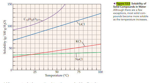 150
Figure 13.5 Solubility of
Solid Compounds in Water
Although there are a few
exceptions, most solid com-
pounds become more soluble
as the temperature increases.
100
`LiCI
KCI
50
NaCl
25
50
75
100
Temperature (°C)
Solubility (g/100 g H2O)

