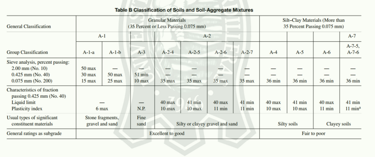 Table B Classification of Soils and Soil-Aggregate Mixtures
Granular Materials
(35 Percent or Less Passing 0.075 mm)
Silt-Clay Materials (More than
35 Percent Passing 0.075 mm)
General Classification
A-1
A-2
A-7
A-7-5.
Group Classification
А-1-а
A-1-b
A-3
A-2-4
А-2-5
A-2-6
A-2-7
A-4
A-5
А-б
А-7-6
Sieve analysis, percent passing:
2.00 mm (No. 10)
0.425 mm (No. 40)
0.075 mm (No. 200)
50 max
30 max
50 max
51 min
15 max
25 max
10 max
35 max
35 max
35 max
35 max
36 min
36 min
36 min
36 min
Characteristics of fraction
passing 0.425 mm (No. 40)
Liquid limit
Plasticity index
40 max
10 max
41 min
40 max
41 min
40 max
41 min
40 max
41 min
6 max
N.P.
10 max
11 min
Il min
10 max
10 max
1l min
11 min
Stone fragments,
gravel and sand
Fine
Usual types of significant
constituent materials
sand
Silty or clayey gravel and sand
Silty soils
Clayey soils
General ratings as subgrade
Excellent to good
Fair to poor
| |
