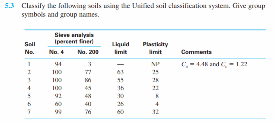 5.3
Classify the following soils using the Unified soil classification system. Give group
symbols and group names.
Sieve analysis
(percent finer)
Soil
Liquid
limit
Plasticity
No.
No. 4
No. 200
limit
Comments
1
94
3
NP
C, = 4.48 andC. = 1.22
2
100
77
63
25
3
100
86
55
28
4
100
45
36
22
5
92
48
30
8.
6.
60
40
26
4
7
99
76
60
32
