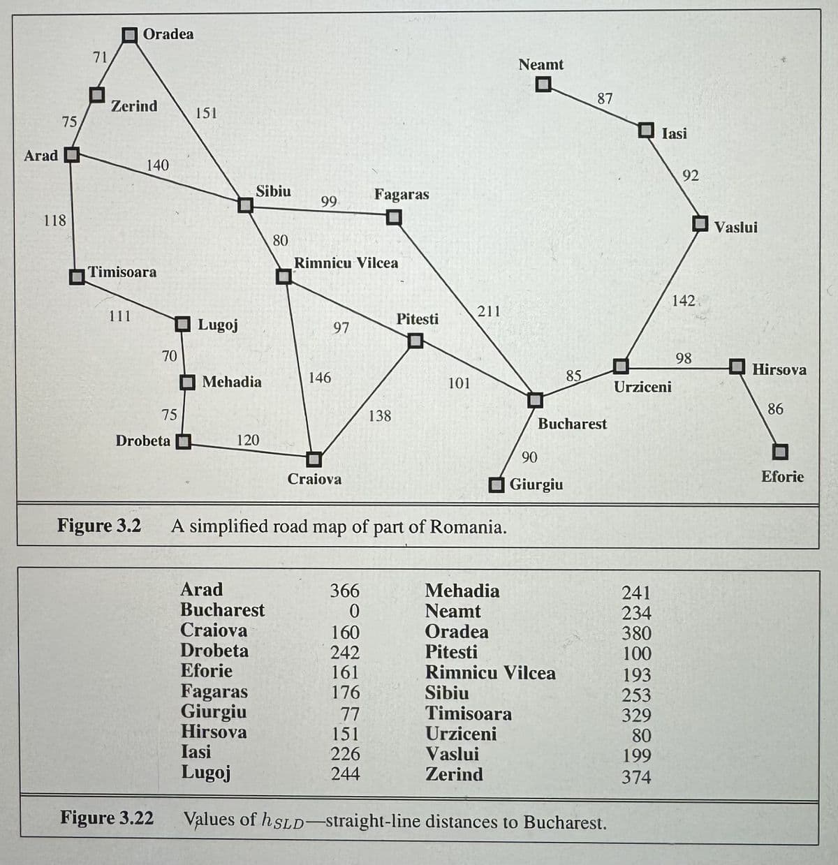 Arad
118
71
Oradea
Zerind
151
75
140
Sibiu
Fagaras
99
80
Rimnicu Vilcea
Timisoara
Neamt
口
87
Iasi
92
142
Vaslui
211
111
Pitesti
Lugoj
97
70
98
Hirsova
Mehadia
146
85
101
Urziceni
86
75
138
Bucharest
Drobeta
120
90
Craiova
Eforie
Giurgiu
Figure 3.2
A simplified road map of part of Romania.
Arad
366
Mehadia
241
Bucharest
0
Neamt
234
Craiova
160
Oradea
380
Drobeta
242
Pitesti
100
Eforie
161
Rimnicu Vilcea
193
Fagaras
176
Sibiu
253
Giurgiu
77
Timisoara
329
Hirsova
151
Urziceni
80
Iasi
226
Vaslui
199
Lugoj
244
Zerind
374
Figure 3.22
Values of hSLD-straight-line distances to Bucharest.