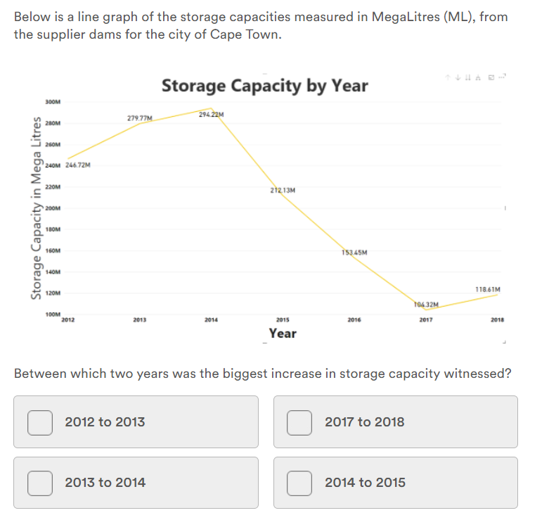 Below is a line graph of the storage capacities measured in MegaLitres (ML), from
the supplier dams for the city of Cape Town.
Storage Capacity by Year
30OM
294.22M
279.77M
28OM
26OM
240M 246.72M
220M
212.13M
200M
18OM
16OM
15345M
14OM
11861M
120M
104.32M
100M
2012
2013
2014
2015
2016
2017
2018
Year
Between which two years was the biggest increase in storage capacity witnessed?
2012 to 2013
2017 to 2018
2013 to 2014
2014 to 2015
Storage Capacity in Mega Litres
