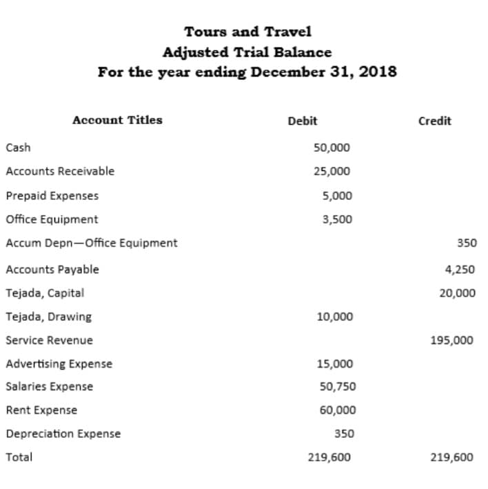 Tours and Travel
Adjusted Trial Balance
For the year ending December 31, 2018
Account Titles
Debit
Credit
Cash
50,000
Accounts Receivable
25,000
Prepaid Expenses
5,000
Office Equipment
3,500
Accum Depn-Office Equipment
350
Accounts Payable
4,250
Tejada, Capital
20,000
Tejada, Drawing
10,000
Service Revenue
195,000
Advertising Expense
15,000
Salaries Expense
50,750
Rent Expense
60,000
Depreciation Expense
350
Total
219,600
219,600

