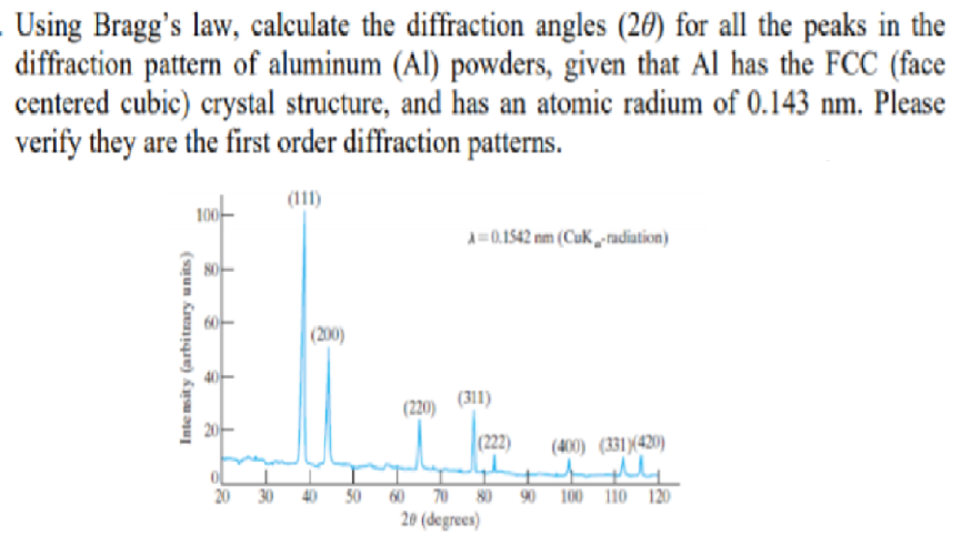 Using Bragg's law, calculate the diffraction angles (20) for all the peaks in the
diffraction pattern of aluminum (Al) powders, given that Al has the FCC (face
centered cubic) crystal structure, and has an atomic radium of 0.143 nm. Please
verify they are the first order diffraction patterns.
(111)
100-
A=0.1542 nm (Cuk radiation)
(200)
(220) (31)
(222)
(400) (331)(420)
60 70 80
20 (degrees)
20
30
50
100 110 120
Inte nsit y (arbitrary units)
