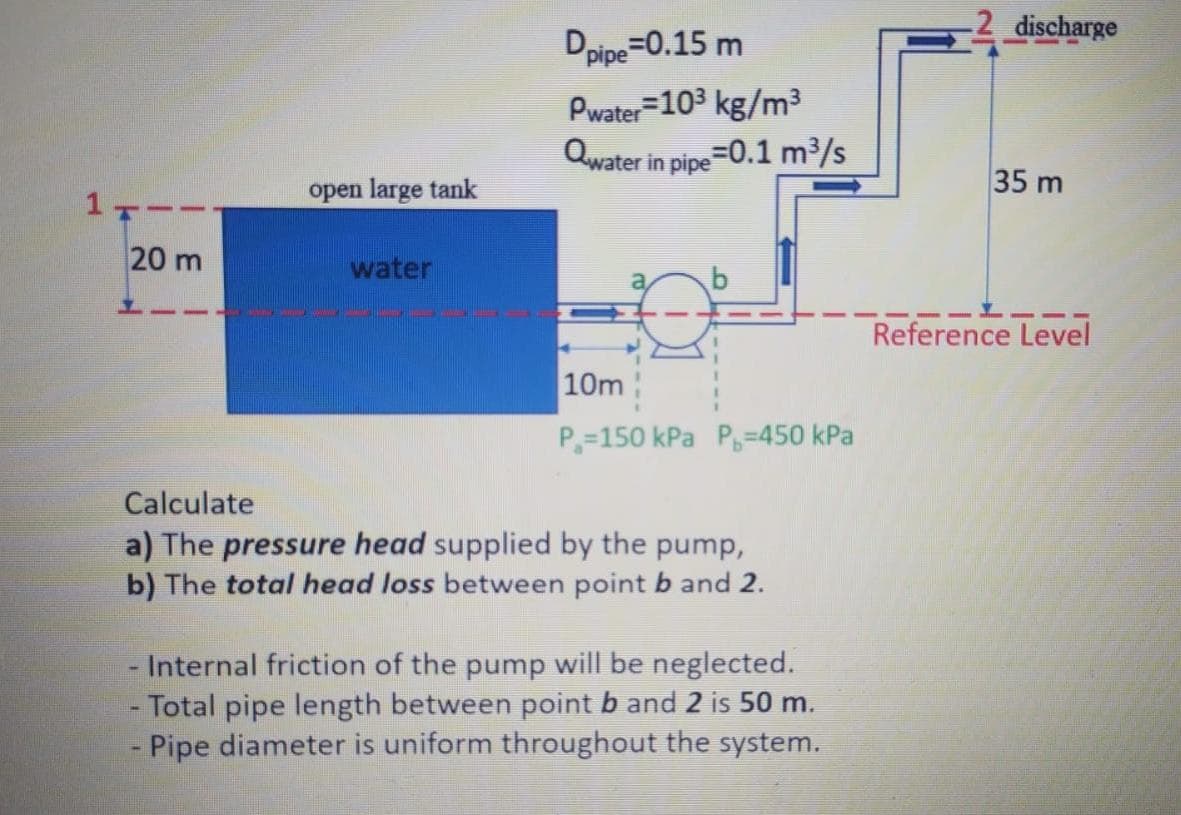 20 m
open large tank
water
Dpipe=0.15 m
Pwater=10³ kg/m³
Qwater in pipe
e=0.1 m³/s
10m
P=150 kPa P=450 kPa
Calculate
a) The pressure head supplied by the pump,
b) The total head loss between point b and 2.
Internal friction of the pump will be neglected.
- Total pipe length between point b and 2 is 50 m.
Pipe diameter is uniform throughout the system.
discharge
35 m
Reference Level