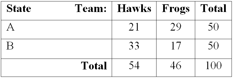 State
A
B
Team: Hawks Frogs
21
29
33
17
Total 54
46
Total
50
50
100