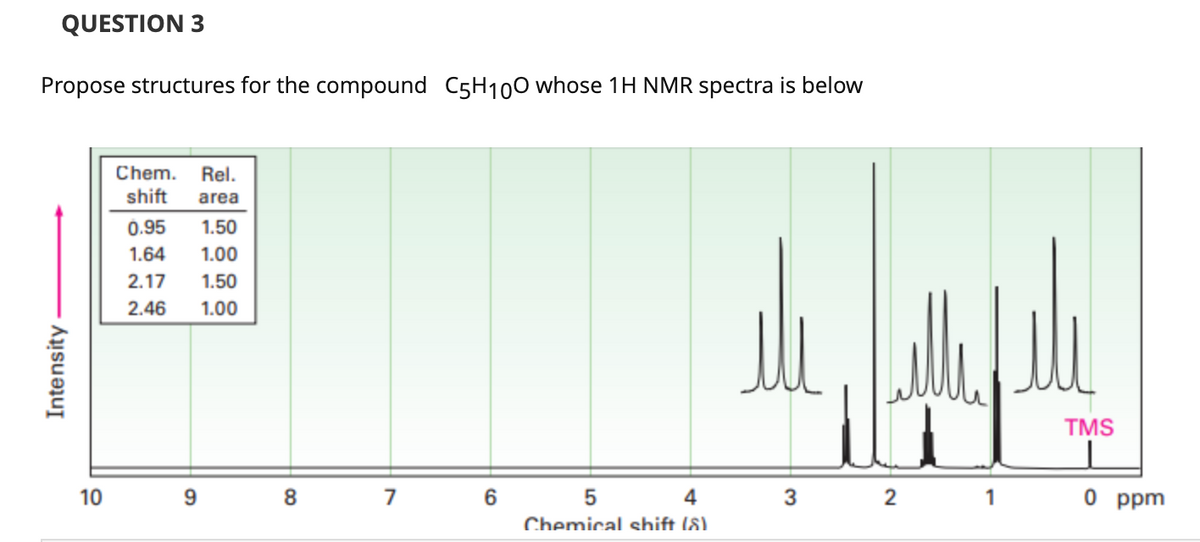 QUESTION 3
Propose structures for the compound C5H100 whose 1H NMR spectra is below
Chem.
Rel.
shift
area
0.95
1.50
1.64
1.00
2.17
1.50
2.46
1.00
TMS
10
9
8
7
6 5 4
2
1
O ppm
Chemical shift (8)
Intensity
3.
