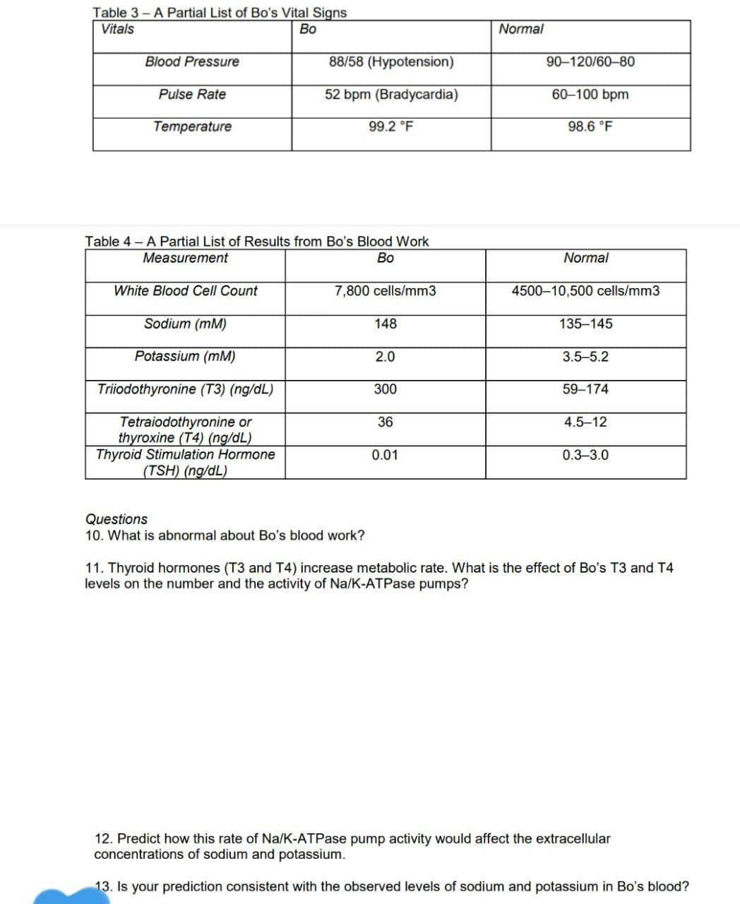 Table 3 - A Partial List of Bo's Vital Signs
Во
Vitals
Normal
Blood Pressure
88/58 (Hypotension)
90-120/60-80
Pulse Rate
52 bpm (Bradycardia)
60–100 bpm
Temperature
99.2 °F
98.6 °F
Table 4 - A Partial List of Results from Bo's Blood Work
Measurement
Во
Normal
White Blood Cell Count
7,800 cells/mm3
4500-10,500 cells/mm3
Sodium (mM)
148
135-145
Potassium (mM)
2.0
3.5-5.2
Triiodothyronine (T3) (ng/dL)
300
59-174
Tetraiodothyronine or
thyroxine (T4) (ng/dL)
Thyroid Stimulation Hormone
(TSH) (ng/dL)
36
4.5-12
0.01
0.3-3.0
Questions
10. What is abnormal about Bo's blood work?
11. Thyroid hormones (T3 and T4) increase metabolic rate. What is the effect of Bo's T3 and T4
levels on the number and the activity of Na/K-ATPase pumps?
12. Predict how this rate of Na/K-ATPase pump activity would affect the extracellular
concentrations of sodium and potassium.
13. Is your prediction consistent with the observed levels of sodium and potassium in Bo's blood?
