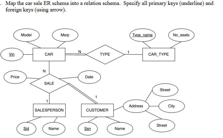 . Map the car sale ER schema into a relation schema. Specify all primary keys (underline) and
foreign keys (using arrow).
Model
Msrp
Type name
No_seats
Vin
CAR
TYPE
CAR_TYPE
N
Price
Date
SALE
Street
Address
City
SALESPERSON
CUSTOMER
Street
Sid
Name
Ssn
Name
