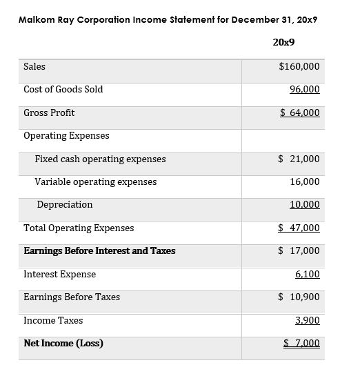 Malkom Ray Corporation Income Statement for December 31, 20x9
20x9
Sales
$160,000
Cost of Goods Sold
96,000
Gross Profit
$ 64,000
Operating Expenses
Fixed cash operating expenses
$ 21,000
Variable operating expenses
16,000
Depreciation
10,000
Total Operating Expenses
$ 47,000
Earnings Before Interest and Taxes
$ 17,000
Interest Expense
6,100
Earnings Before Taxes
$ 10,900
Income Taxes
3,900
Net Income (Loss)
$ 7.000
