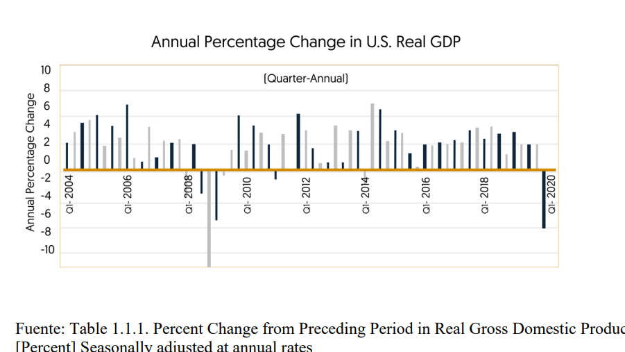 Annual Percentage Change in U.S. Real GDP
10
(Quarter-Annual)
8
6
-8
-10
Fuente: Table 1.1.1. Percent Change from Preceding Period in Real Gross Domestic Produc
[Percent] Seasonally adjusted at annual rates
Annual Percentage Change
Ql- 2004
QI- 2006
QI- 2008
