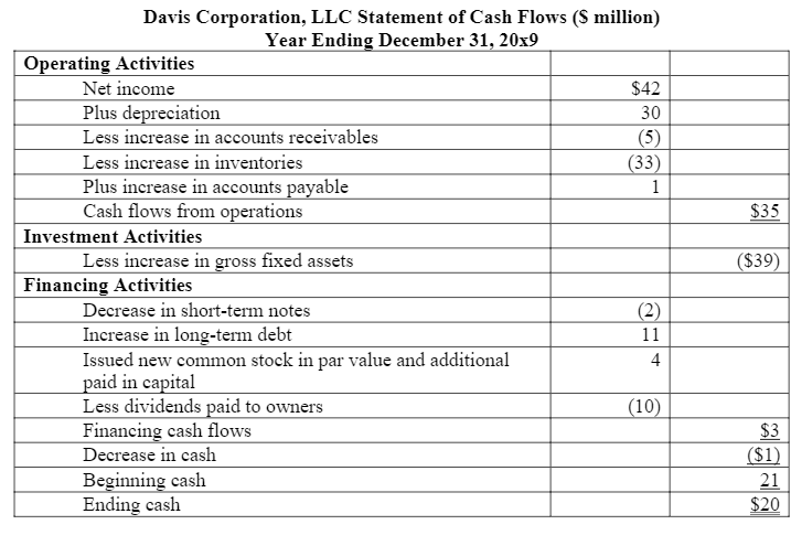 Davis Corporation, LLC Statement of Cash Flows (S million)
Year Ending December 31, 20x9
Operating Activities
Net income
$42
Plus depreciation
Less increase in accounts receivables
Less increase in inventories
Plus increase in accounts payable
Cash flows from operations
30
(5)
(33)
1
$35
Investment Activities
Less increase in gross fixed assets
Financing Activities
Decrease in short-term notes
Increase in long-term debt
Issued new common stock in par value and additional
paid in capital
Less dividends paid to owners
Financing cash flows
($39)
(2)
11
4
(10)
$3
($1)
Decrease in cash
Beginning cash
Ending cash
21
$20

