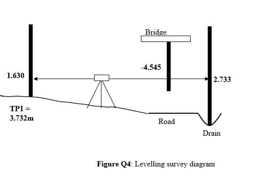 Bridge
-4.545
1.630
2.733
TP1 =
3.732m
Road
Drain
Figure Q4: Levelling survey diagram
