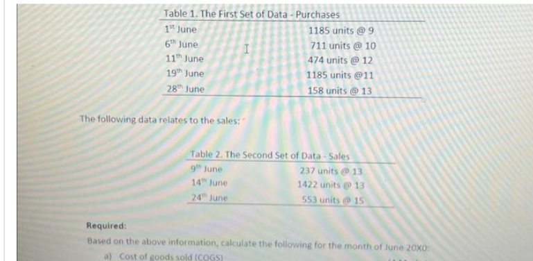Table 1. The First Set of Data - Purchases
1st June
6th June
11th June
19th June
28th June
The following data relates to the sales:
I
1185 units @9
711 units @ 10
474 units @ 12
1185 units @11
158 units @ 13
Table 2. The Second Set of Data-Sales
9th June
237 units @ 13
14th June
1422 units @ 13
24th June
553 units @ 15
Required:
Based on the above information, calculate the following for the month of June 20X0:
a) Cost of goods sold (COGS)