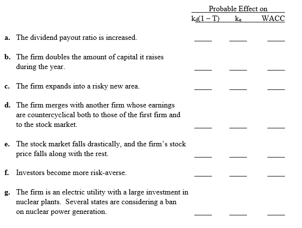 Probable Effect on
ka(1 – T) k.
WACC
a. The dividend payout ratio is increased.
b. The firm doubles the amount of capital it raises
during the year.
c. The firm expands into a risky new area.
d. The firm merges with another firm whose earnings
are countercyclical both to those of the first firm and
to the stock market.
e. The stock market falls drastically, and the firm's stock
price falls along with the rest.
f. Investors become more risk-averse.
g. The firm is an electric utility with a large investment in
nuclear plants. Several states are considering a ban
on nuclear power generation.
