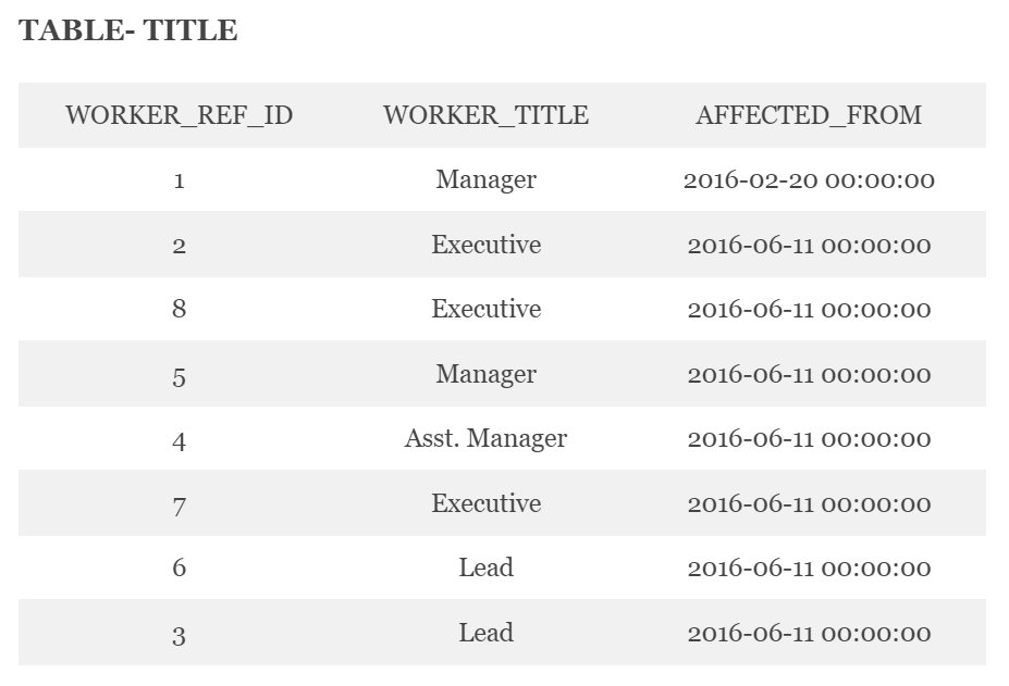 TABLE- TITLE
WORKER_REF_ID
WORKER_TITLE
AFFECTED_FROM
1
Manager
2016-02-20 00:00:00
2
Executive
2016-06-11 00:00:00
8
Executive
2016-06-11 00:00:00
Manager
2016-06-11 00o:00:00
4
Asst. Manager
2016-06-11 00:00:00
Executive
2016-06-11 00:00:00
6.
Lead
2016-06-11 00:00:00
3
Lead
2016-06-11 00:00:00
