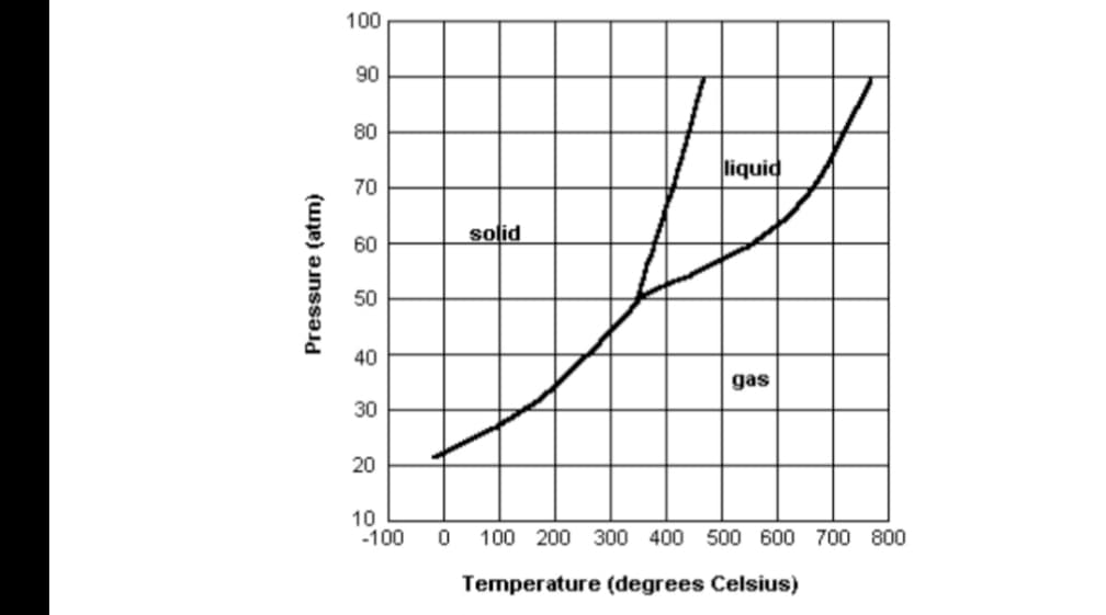 100
90
80
liquid
70
solid
60
50
40
gas
30
20
10
-100
100 200 300 400 500 600 700 800
Temperature (degrees Celsius)
Pressure (atm)
