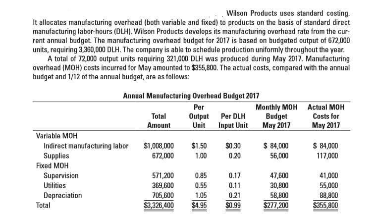 Wilson Products uses standard costing.
It allocates manufacturing overhead (both variable and fixed) to products on the basis of standard direct
manufacturing labor-hours (DLH). Wilson Products develops its manufacturing overhead rate from the cur-
rent annual budget. The manufacturing overhead budget for 2017 is based on budgeted output of 672,000
units, requiring 3,360,000 DLH. The company is able to schedule production uniformly throughout the year.
A total of 72,000 output units requiring 321,000 DLH was produced during May 2017. Manufacturing
overhead (MOH) costs incurred for May amounted to $355,800. The actual costs, compared with the annual
budget and 1/12 of the annual budget, are as follows:
Annual Manufacturing Overhead Budget 2017
Per
Monthly MOH Actual MOH
Budget
May 2017
Total
Output
Per DLH
Costs for
Amount
Unit
Input Unit
May 2017
Variable MOH
$ 84,000
$ 84,000
56,000
$1.50
Indirect manufacturing labor
Supplies
$1,008,000
672,000
$0.30
1.00
0.20
117,000
Fixed MOH
Supervision
571,200
369,600
705,600
$3,326,400
0.85
0.17
47,600
30,800
58,800
$277,200
41,000
55,000
88,800
$355,800
Utilities
0.55
0.11
Depreciation
1.05
0.21
Total
$4.95
$0.99

