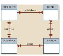 PUBLISHER
BOOK
publishes
%23
sub mits
wriles
CONTRACT
AUTHOR
signs
十
