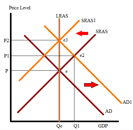 Price Level
LRAS
SRAS1
SRAS
P2
e3
P1
e2
e
AD1
AD
Qe
Q1
GDP
