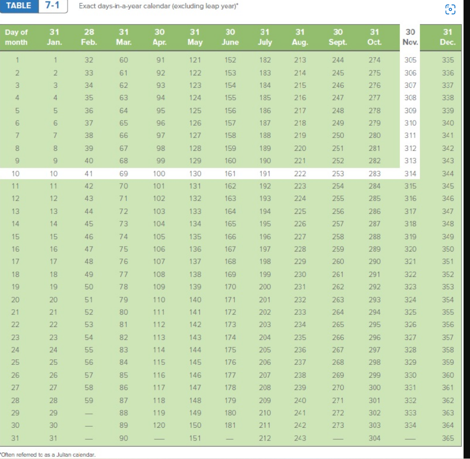 TABLE 7-1
Day of
month
1
2
3
4
56780 2
9
10
11
13
14
15
16
17
18
19
20
21
22
23
24
25
26
27
28
29
30
31
31 28
Jan. Feb.
1
2
3
4
5
6
7
880
9
10
11
12
13
14
15
16
17
18
19
20
21
Exact days-in-a-year calendar (excluding leap year)*
22
23
24
25
26
27
28
29
30
31
32
33
34
35
36
37
38
39
40
41
4043
42
43
44
45
46
47
48
49
50
51
52
53
54
55
56
57
58
59
Often referred to as a Julian calendar.
31
Mar.
60
61
62
63
64
65
66
67
68
69
70
71
72
73
74
75
76
77
78
79
80
81
82
83
84
85
86
87
88
89
90
30
Apr.
91
92
93
94
95
96
97
98
99
100
101
102
103
104
105
106
107
108
109
110
111
112
113
114
115
116
117
118
119
120
31
May
121
122
123
124
125
126
127
128
129
130
131
132
133
134
135
136
137
138
139
140
141
142
143
144
145
146
147
148
149
150
151
30
31
June July
152
153
154
155
156
157
158
159
160
161
162
163
164
165
166
167
168
169
170
171
172
173
174
175
176
177
178
179
180
181
|
182
183
184
185
186
187
188
189
190
191
192
193
194
195
196
197
198
199
200
201
202
203
204
205
206
207
208
209
210
211
212
31
Aug.
213
214
215
216
217
218
219
220
221
222
223
224
225
226
227
228
229
230
231
232
233
234
235
236
237
238
239
240
241
242
243
30
Sept.
244
245
246
247
248
249
250
251
252
253
254
255
256
257
258
259
260
261
262
263
264
265
266
267
268
269
270
271
272
273
31
Oct.
274
275
276
277
278
279
280
281
282
283
284
285
286
287
288
289
290
291
292
293
294
295
296
297
298
299
300
301
302
303
304
30
Nov.
305
306
307
308
309
310
311
312
313
314
315
316
317
318
319
320
321
322
323
324
325
326
327
328
329
330
331
332
333
334
O
31
Dec.
335
336
337
338
339
340
341
342
343
344
345
346
347
348
349
350
351
352
353
354
355
356
357
358
359
360
361
362
363
364
365
