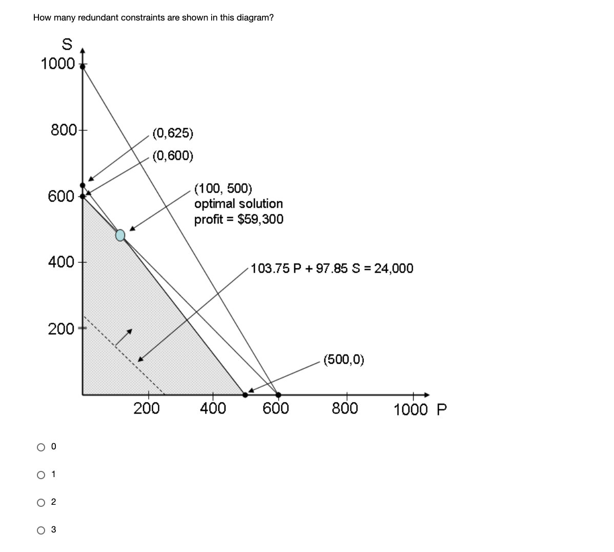 How many redundant constraints are shown in this diagram?
S
1000
800-
(0,625)
(0,600)
(100, 500)
optimal solution
profit = $59,300
600
400 -
103.75 P + 97.85 S = 24,000
200
(500,0)
200
400
600
800
1000 P
O 1
O 2
оз
