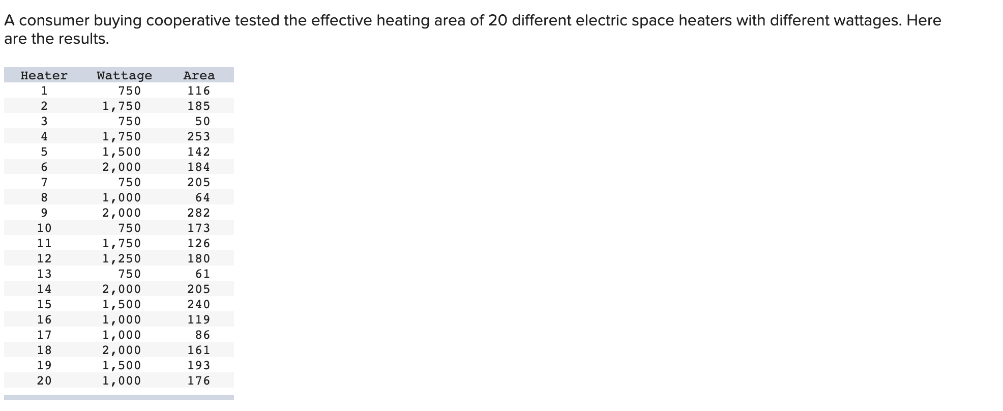 A consumer buying cooperative tested the effective heating area of 20 different electric space heaters with different wattages. Here
are the results.
Hoator
TAlatta go
Area
