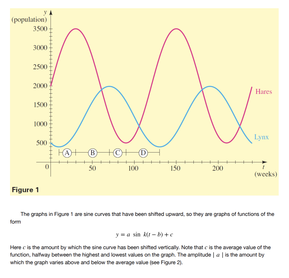 (population)
3500 -
3000
2500
2000
Hares
1500
1000
Lynx
500
(B)
D
50
100
150
200
(weeks)
Figure 1
The graphs in Figure 1 are sine curves that have been shifted upward, so they are graphs of functions of the
form
y = a sin k(t – b) + c
Here c is the amount by which the sine curve has been shifted vertically. Note that c is the average value of the
function, halfway between the highest and lowest values on the graph. The amplitude | a | is the amount by
which the graph varies above and below the average value (see Figure 2).
