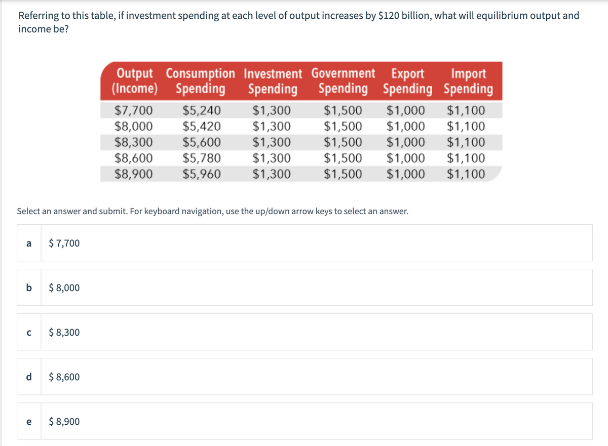 Referring to this table, if investment spending at each level of output increases by $120 billion, what will equilibrium output and
income be?
a
Select an answer and submit. For keyboard navigation, use the up/down arrow keys to select an answer.
b
с
d
e
$ 7,700
$ 8,000
$ 8,300
$ 8,600
Output Consumption Investment Government Export Import
(Income) Spending Spending Spending Spending Spending
$1,500 $1,000 $1,100
$1,500 $1,000
$1,100
$1,500 $1,000
$1,100
$1,500
$1,000
$1,100
$1,500
$1,000
$1,100
$ 8,900
$7,700 $5,240 $1,300
$8,000 $5,420 $1,300
$8,300 $5,600 $1,300
$8,600 $5,780
$1,300
$8,900
$5,960
$1,300