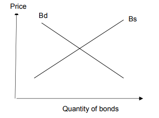 Price
Bd
Bs
Quantity of bonds
