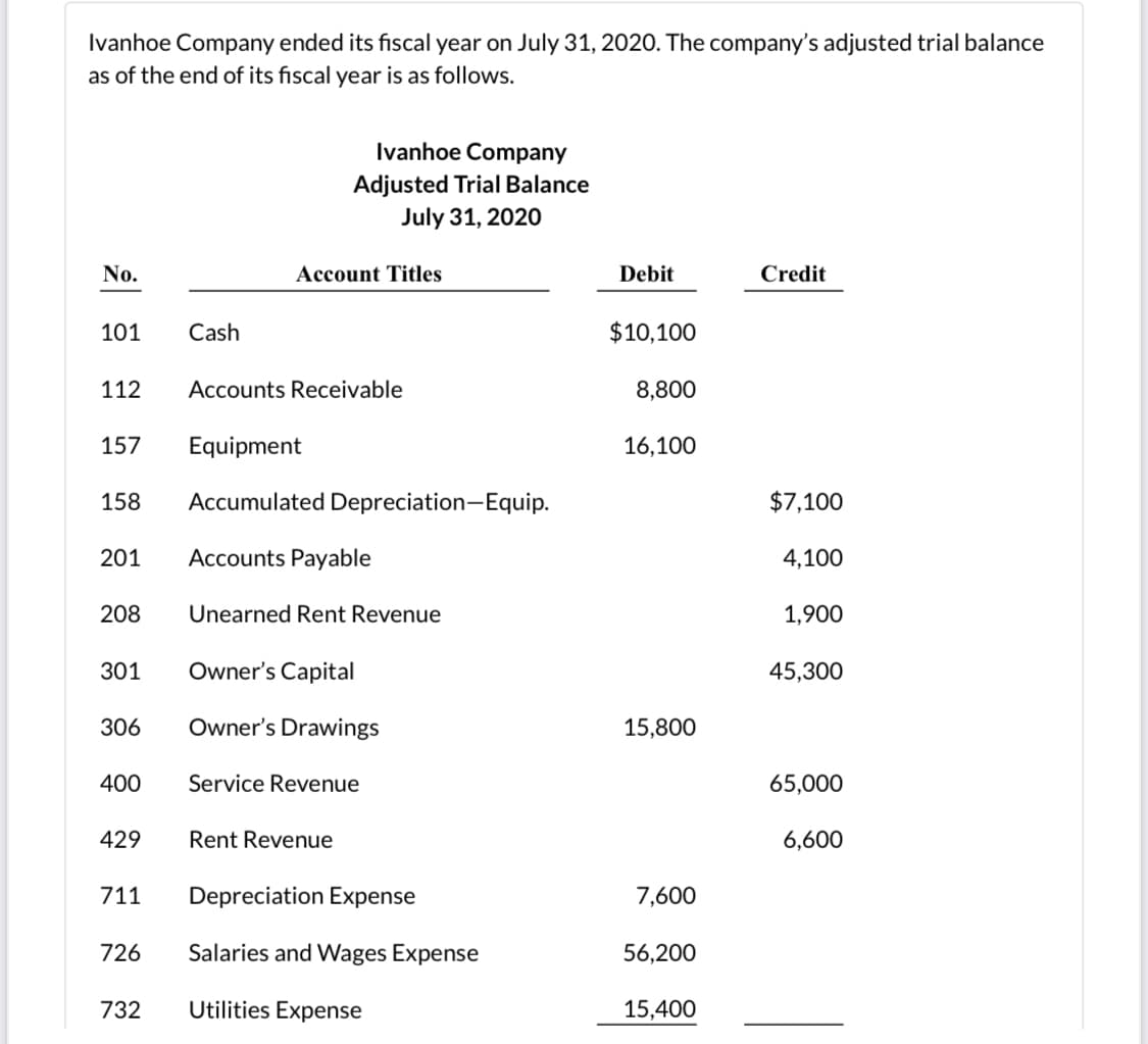 Ivanhoe Company ended its fiscal year on July 31, 2020. The company's adjusted trial balance
as of the end of its fiscal year is as follows.
Ivanhoe Company
Adjusted Trial Balance
July 31, 2020
No.
Account Titles
Debit
Credit
101
Cash
$10,100
112
Accounts Receivable
8,800
157
Equipment
16,100
158
Accumulated Depreciation-Equip.
$7,100
201
Accounts Payable
4,100
208
Unearned Rent Revenue
1,900
301
Owner's Capital
45,300
306
Owner's Drawings
15,800
400
Service Revenue
65,000
429
Rent Revenue
6,600
711
Depreciation Expense
7,600
726
Salaries and Wages Expense
56,200
732
Utilities Expense
15,400

